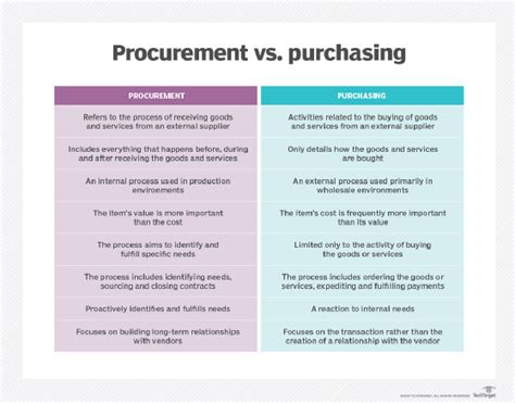 procurement menaing|differenza tra purchasing e procurement.